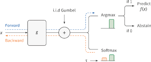 Figure 1 for Gumbel-Softmax Selective Networks