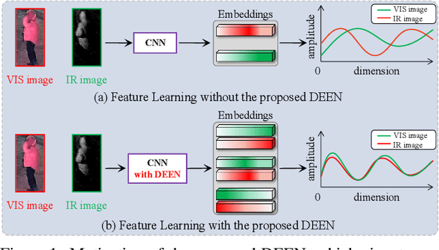 Figure 1 for Diverse Embedding Expansion Network and Low-Light Cross-Modality Benchmark for Visible-Infrared Person Re-identification