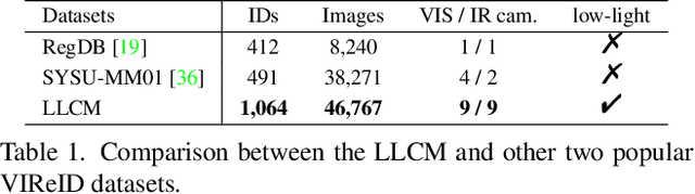Figure 2 for Diverse Embedding Expansion Network and Low-Light Cross-Modality Benchmark for Visible-Infrared Person Re-identification
