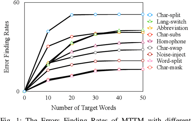 Figure 1 for MTTM: Metamorphic Testing for Textual Content Moderation Software