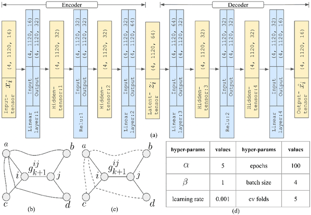 Figure 3 for DeepGraphDMD: Interpretable Spatio-Temporal Decomposition of Non-linear Functional Brain Network Dynamics