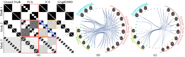 Figure 4 for DeepGraphDMD: Interpretable Spatio-Temporal Decomposition of Non-linear Functional Brain Network Dynamics