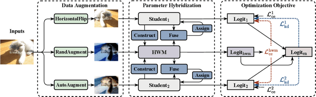 Figure 3 for Generalization Matters: Loss Minima Flattening via Parameter Hybridization for Efficient Online Knowledge Distillation