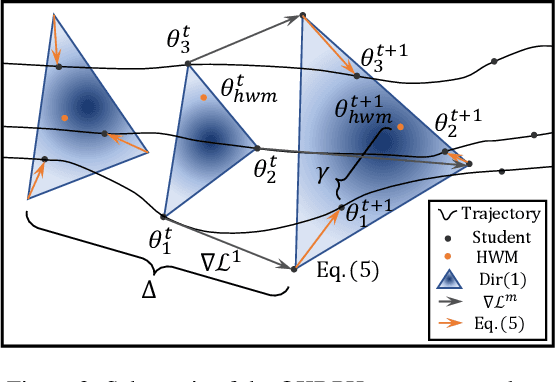 Figure 4 for Generalization Matters: Loss Minima Flattening via Parameter Hybridization for Efficient Online Knowledge Distillation