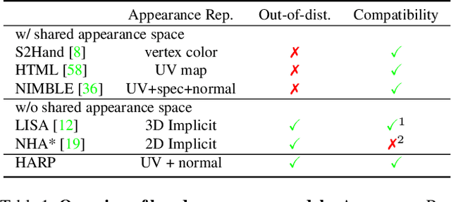 Figure 1 for HARP: Personalized Hand Reconstruction from a Monocular RGB Video