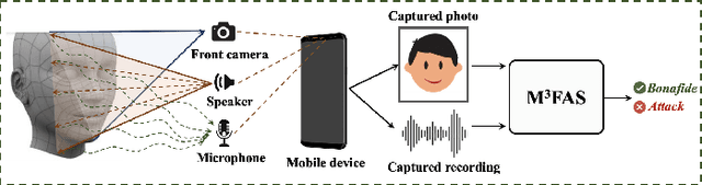 Figure 1 for M3FAS: An Accurate and Robust MultiModal Mobile Face Anti-Spoofing System