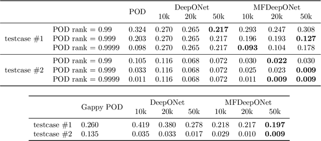 Figure 2 for A DeepONet Multi-Fidelity Approach for Residual Learning in Reduced Order Modeling