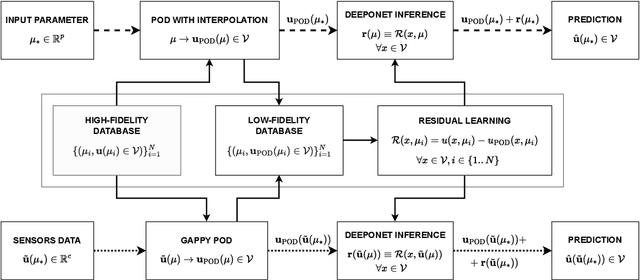 Figure 1 for A DeepONet Multi-Fidelity Approach for Residual Learning in Reduced Order Modeling