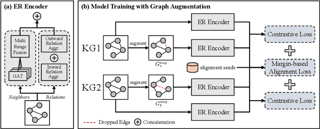 Figure 1 for Improving Knowledge Graph Entity Alignment with Graph Augmentation