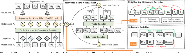Figure 2 for Unsupervised Dialogue Topic Segmentation with Topic-aware Utterance Representation