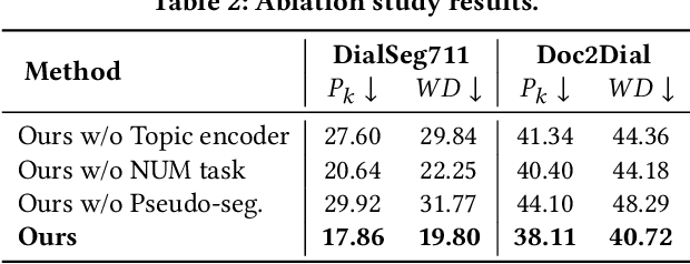 Figure 3 for Unsupervised Dialogue Topic Segmentation with Topic-aware Utterance Representation