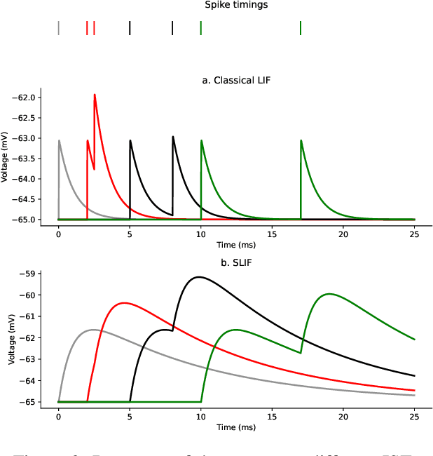 Figure 2 for On exploiting the synaptic interaction properties to obtain frequency-specific neurons