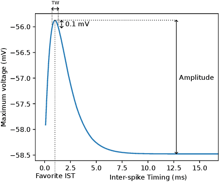 Figure 4 for On exploiting the synaptic interaction properties to obtain frequency-specific neurons