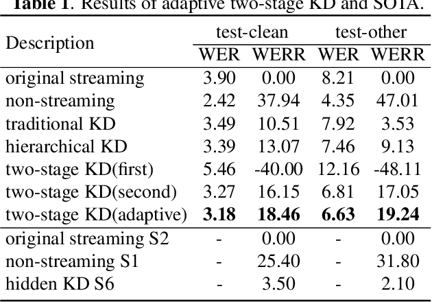 Figure 2 for Reducing the gap between streaming and non-streaming Transducer-based ASR by adaptive two-stage knowledge distillation