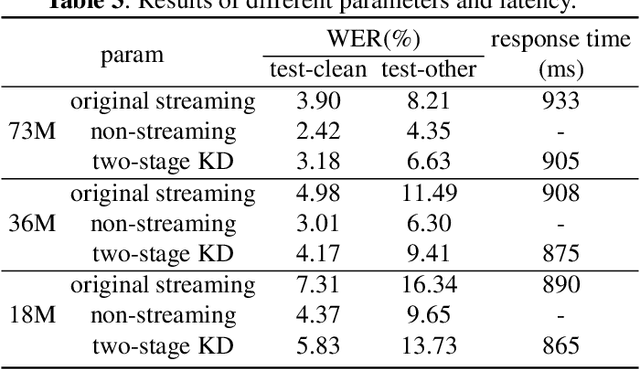 Figure 4 for Reducing the gap between streaming and non-streaming Transducer-based ASR by adaptive two-stage knowledge distillation