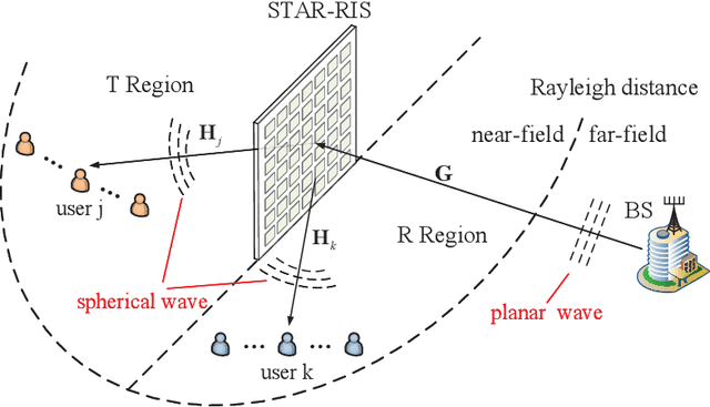 Figure 1 for Near-Field Beamforming for STAR-RIS Networks