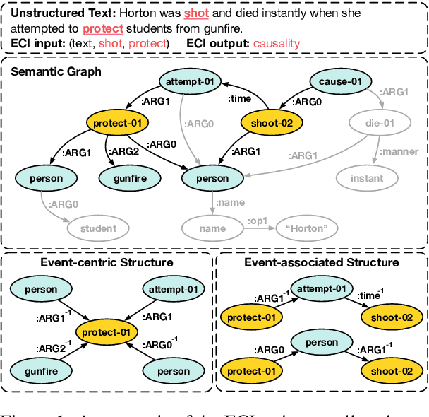 Figure 1 for Semantic Structure Enhanced Event Causality Identification
