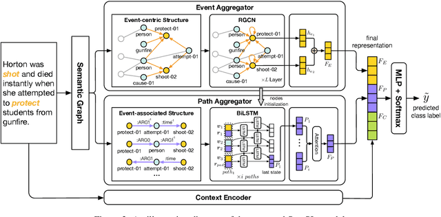 Figure 3 for Semantic Structure Enhanced Event Causality Identification