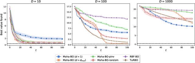 Figure 4 for Linear Embedding-based High-dimensional Batch Bayesian Optimization without Reconstruction Mappings