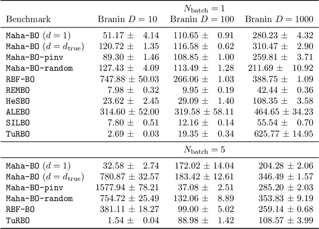 Figure 3 for Linear Embedding-based High-dimensional Batch Bayesian Optimization without Reconstruction Mappings