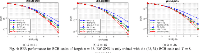 Figure 4 for A Scalable Graph Neural Network Decoder for Short Block Codes