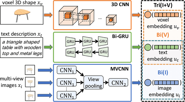 Figure 1 for TriCoLo: Trimodal Contrastive Loss for Fine-grained Text to Shape Retrieval