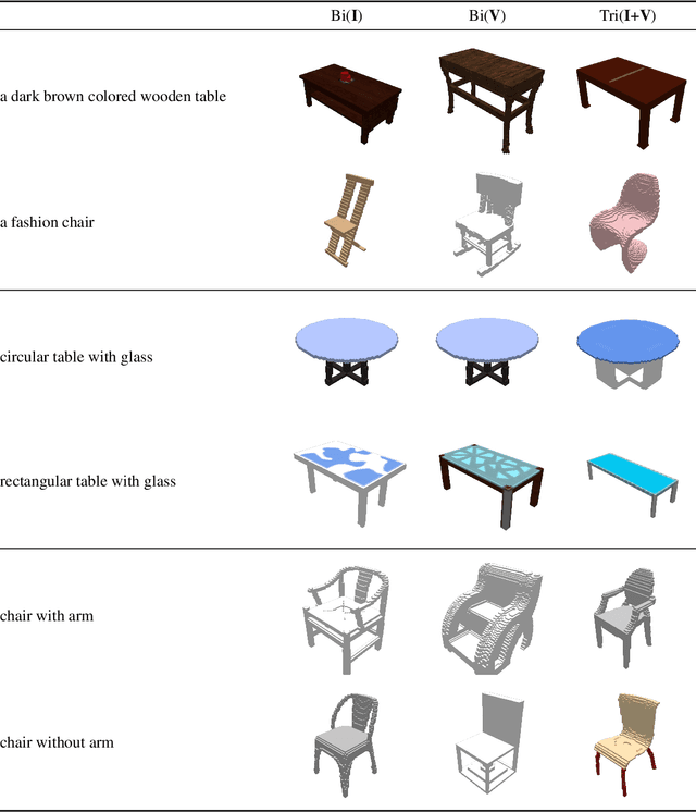 Figure 3 for TriCoLo: Trimodal Contrastive Loss for Fine-grained Text to Shape Retrieval