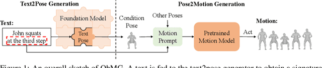 Figure 1 for OhMG: Zero-shot Open-vocabulary Human Motion Generation
