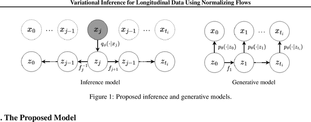 Figure 1 for Variational Inference for Longitudinal Data Using Normalizing Flows
