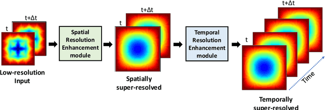 Figure 1 for Spatio-Temporal Super-Resolution of Dynamical Systems using Physics-Informed Deep-Learning