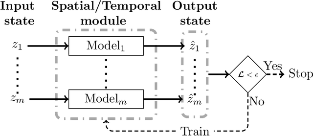 Figure 2 for Spatio-Temporal Super-Resolution of Dynamical Systems using Physics-Informed Deep-Learning