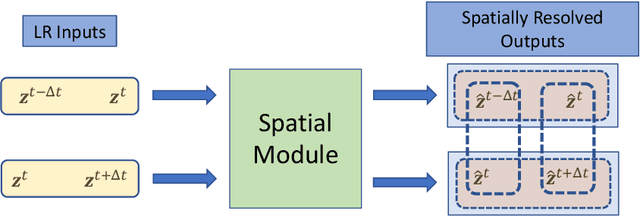 Figure 3 for Spatio-Temporal Super-Resolution of Dynamical Systems using Physics-Informed Deep-Learning
