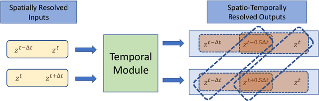 Figure 4 for Spatio-Temporal Super-Resolution of Dynamical Systems using Physics-Informed Deep-Learning