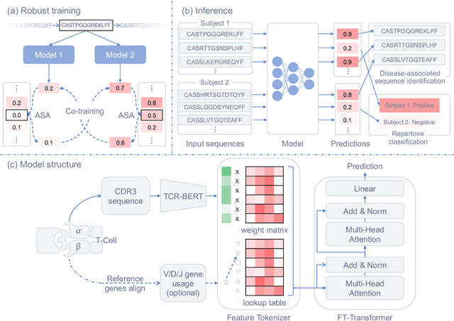 Figure 1 for A Noisy-Label-Learning Formulation for Immune Repertoire Classification and Disease-Associated Immune Receptor Sequence Identification