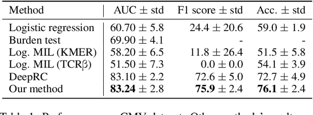 Figure 2 for A Noisy-Label-Learning Formulation for Immune Repertoire Classification and Disease-Associated Immune Receptor Sequence Identification