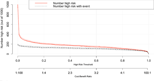 Figure 3 for XMI-ICU: Explainable Machine Learning Model for Pseudo-Dynamic Prediction of Mortality in the ICU for Heart Attack Patients