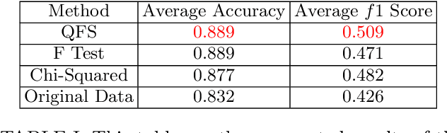 Figure 4 for An Advantage Using Feature Selection with a Quantum Annealer