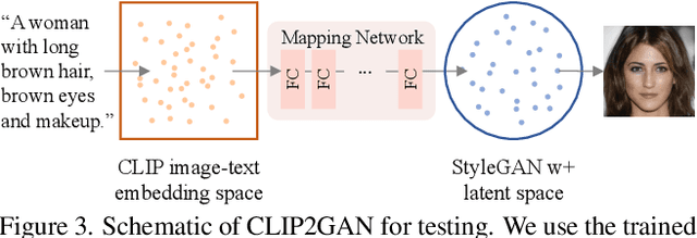 Figure 4 for CLIP2GAN: Towards Bridging Text with the Latent Space of GANs