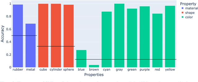 Figure 2 for Does CLIP Bind Concepts? Probing Compositionality in Large Image Models