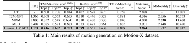 Figure 1 for HumanTOMATO: Text-aligned Whole-body Motion Generation