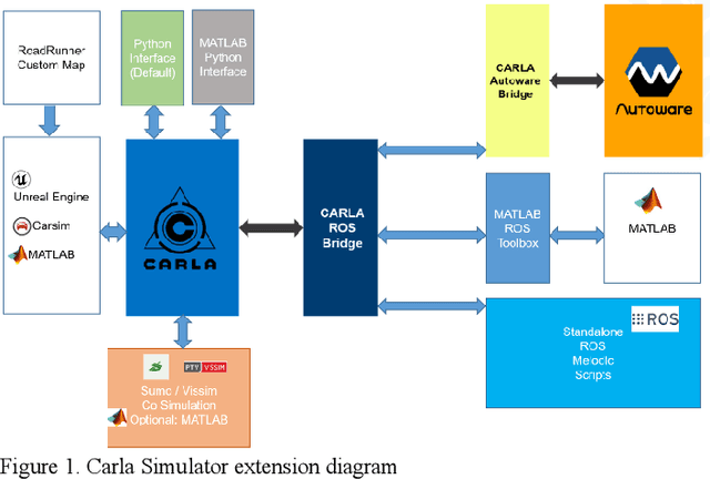 Figure 1 for Customized Co-Simulation Environment for Autonomous Driving Algorithm Development and Evaluation