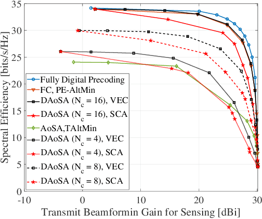 Figure 2 for Time-Frequency-Space Transmit Design and Signal Processing with Dynamic Subarray for Terahertz Integrated Sensing and Communication