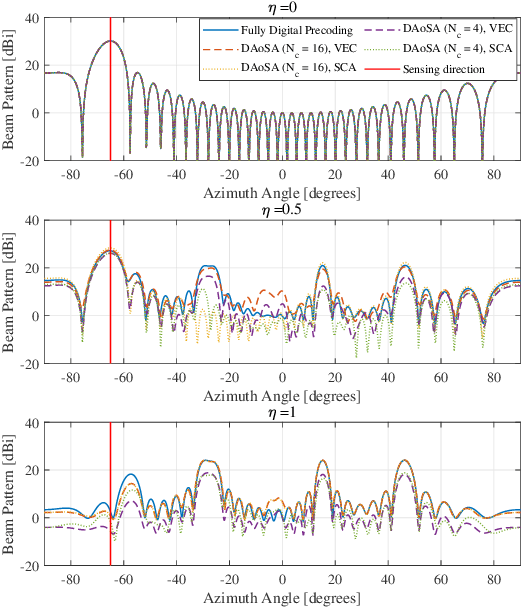 Figure 4 for Time-Frequency-Space Transmit Design and Signal Processing with Dynamic Subarray for Terahertz Integrated Sensing and Communication