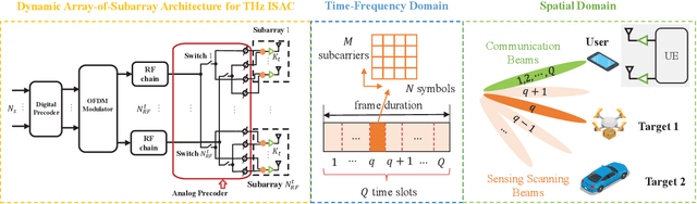 Figure 1 for Time-Frequency-Space Transmit Design and Signal Processing with Dynamic Subarray for Terahertz Integrated Sensing and Communication