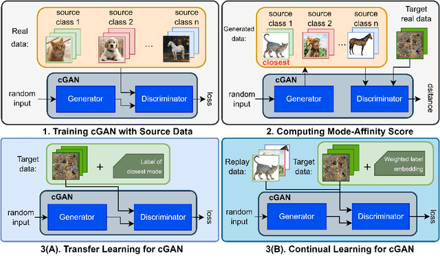 Figure 1 for Few-Shot Continual Learning for Conditional Generative Adversarial Networks
