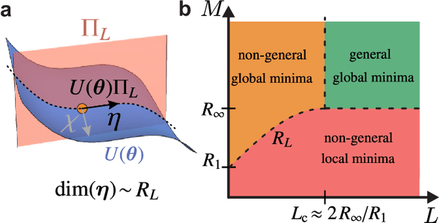 Figure 1 for Generalization with quantum geometry for learning unitaries