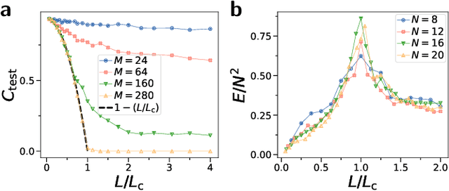 Figure 4 for Generalization with quantum geometry for learning unitaries