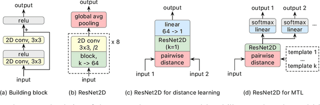 Figure 3 for Multitask Learning for Time Series Data with 2D Convolution