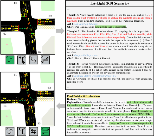 Figure 2 for LLM-Assisted Light: Leveraging Large Language Model Capabilities for Human-Mimetic Traffic Signal Control in Complex Urban Environments