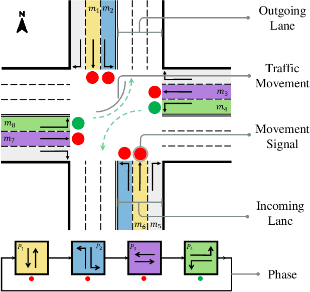 Figure 3 for LLM-Assisted Light: Leveraging Large Language Model Capabilities for Human-Mimetic Traffic Signal Control in Complex Urban Environments